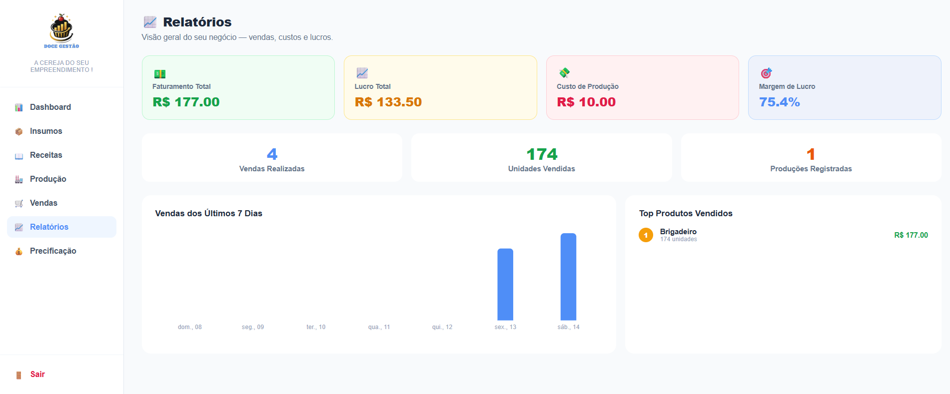 Dashboard Doce Gestão